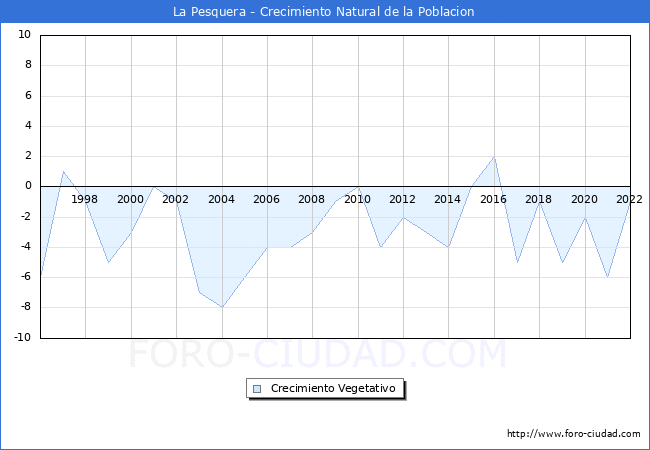 Crecimiento Vegetativo del municipio de La Pesquera desde 1996 hasta el 2022 