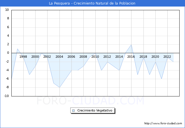 Crecimiento Vegetativo del municipio de La Pesquera desde 1996 hasta el 2023 