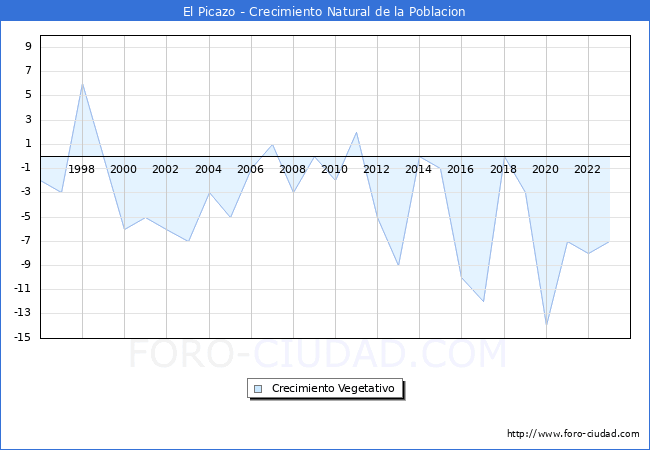 Crecimiento Vegetativo del municipio de El Picazo desde 1996 hasta el 2023 