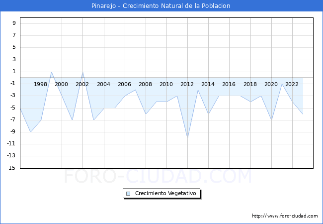 Crecimiento Vegetativo del municipio de Pinarejo desde 1996 hasta el 2023 