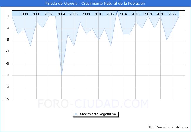 Crecimiento Vegetativo del municipio de Pineda de Gigela desde 1996 hasta el 2023 