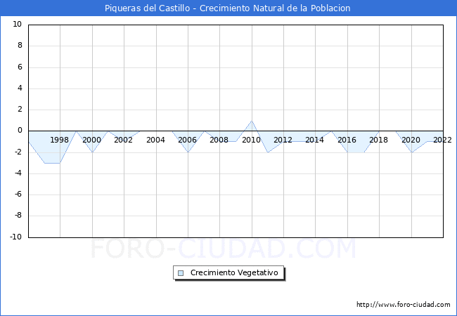 Crecimiento Vegetativo del municipio de Piqueras del Castillo desde 1996 hasta el 2022 