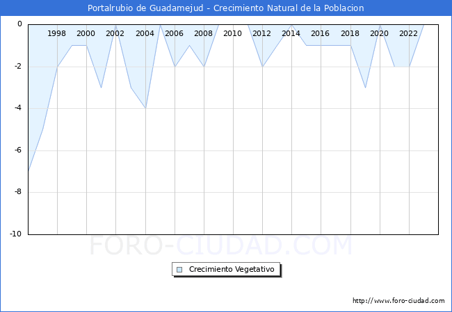 Crecimiento Vegetativo del municipio de Portalrubio de Guadamejud desde 1996 hasta el 2023 