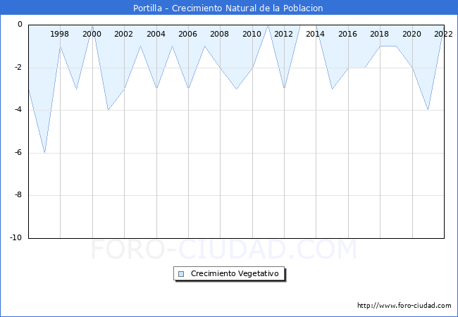 Crecimiento Vegetativo del municipio de Portilla desde 1996 hasta el 2022 