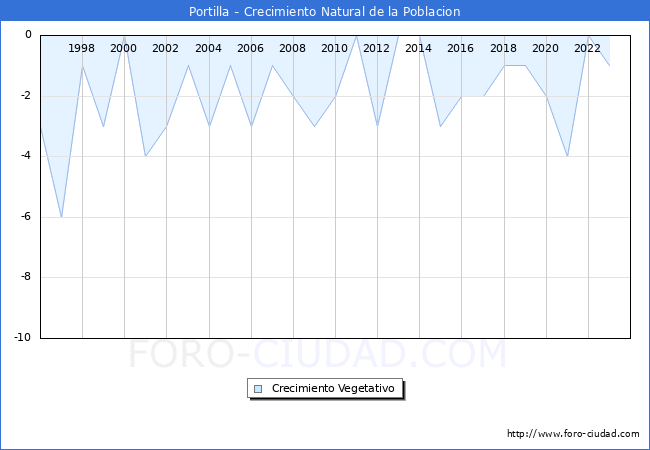 Crecimiento Vegetativo del municipio de Portilla desde 1996 hasta el 2023 