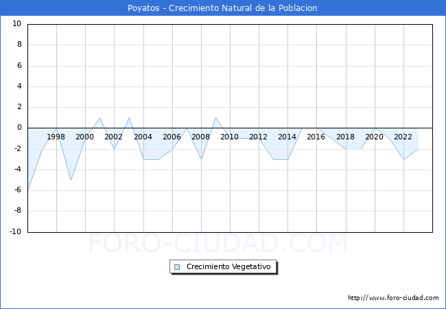 Crecimiento Vegetativo del municipio de Poyatos desde 1996 hasta el 2023 