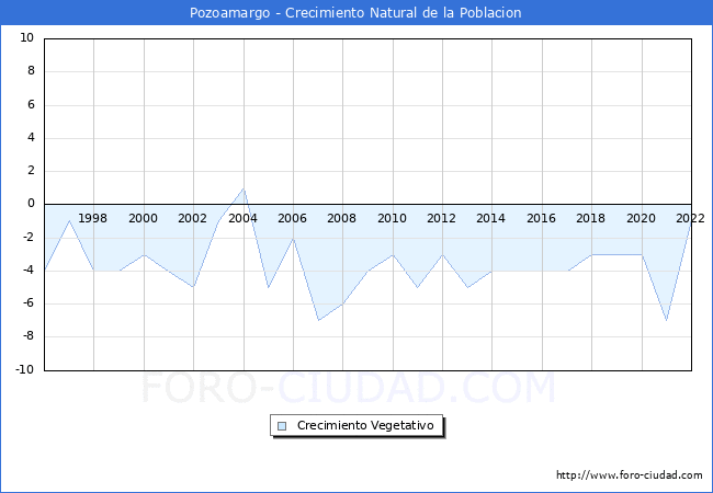 Crecimiento Vegetativo del municipio de Pozoamargo desde 1996 hasta el 2022 