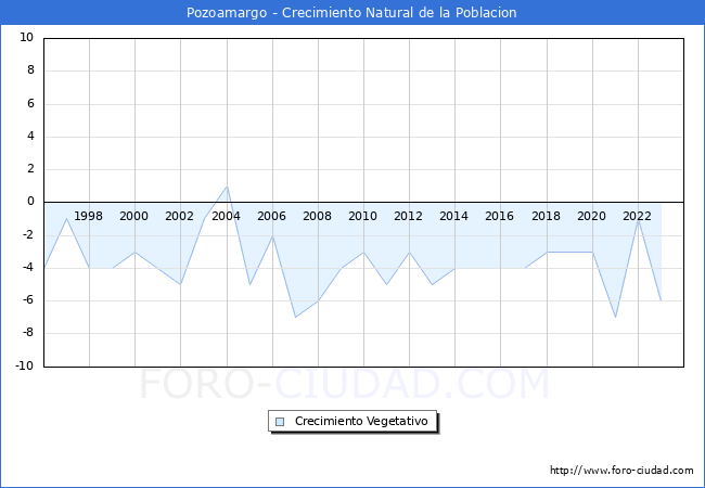 Crecimiento Vegetativo del municipio de Pozoamargo desde 1996 hasta el 2023 