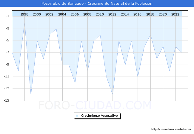Crecimiento Vegetativo del municipio de Pozorrubio de Santiago desde 1996 hasta el 2023 