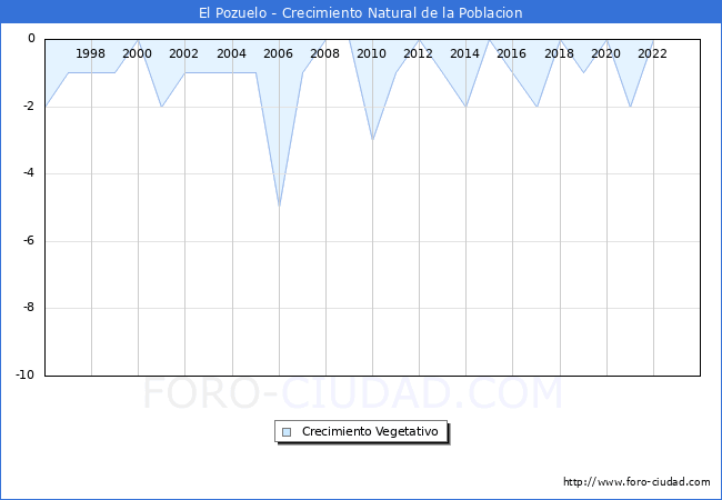 Crecimiento Vegetativo del municipio de El Pozuelo desde 1996 hasta el 2023 