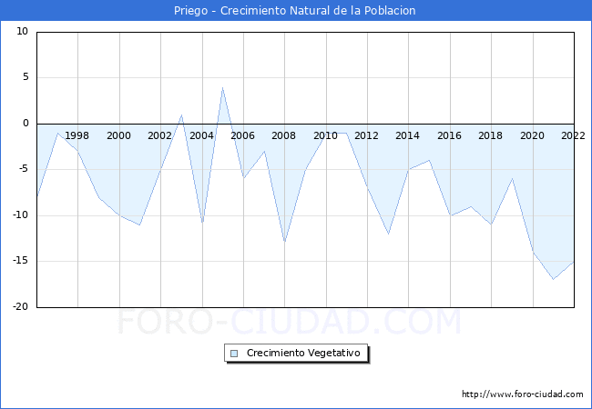 Crecimiento Vegetativo del municipio de Priego desde 1996 hasta el 2022 