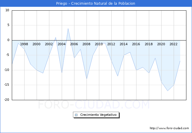 Crecimiento Vegetativo del municipio de Priego desde 1996 hasta el 2023 