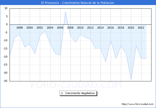 Crecimiento Vegetativo del municipio de El Provencio desde 1996 hasta el 2023 
