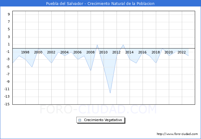 Crecimiento Vegetativo del municipio de Puebla del Salvador desde 1996 hasta el 2023 