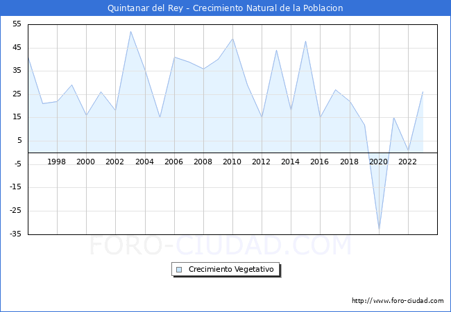 Crecimiento Vegetativo del municipio de Quintanar del Rey desde 1996 hasta el 2023 