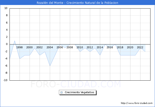 Crecimiento Vegetativo del municipio de Rozaln del Monte desde 1996 hasta el 2023 