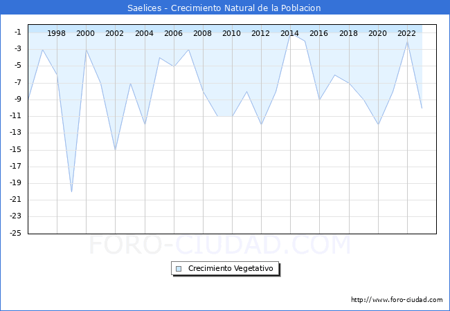 Crecimiento Vegetativo del municipio de Saelices desde 1996 hasta el 2023 