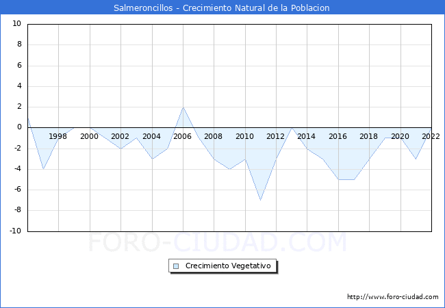 Crecimiento Vegetativo del municipio de Salmeroncillos desde 1996 hasta el 2022 