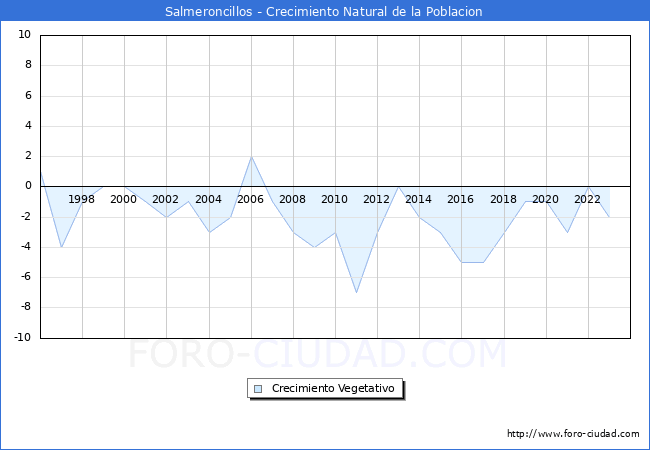 Crecimiento Vegetativo del municipio de Salmeroncillos desde 1996 hasta el 2023 