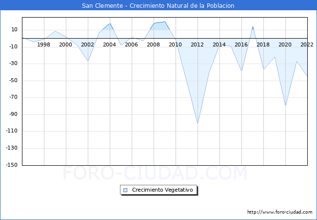 Crecimiento Vegetativo del municipio de San Clemente desde 1996 hasta el 2022 