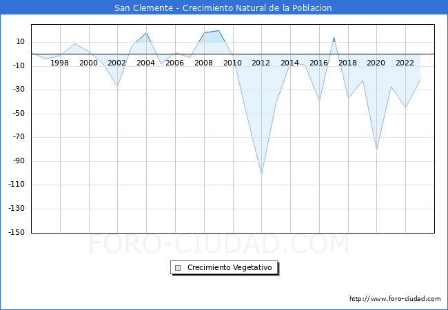 Crecimiento Vegetativo del municipio de San Clemente desde 1996 hasta el 2023 