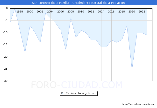 Crecimiento Vegetativo del municipio de San Lorenzo de la Parrilla desde 1996 hasta el 2023 