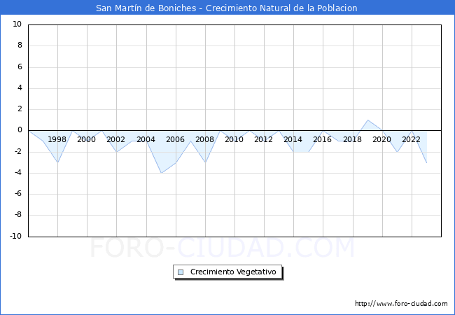 Crecimiento Vegetativo del municipio de San Martn de Boniches desde 1996 hasta el 2023 