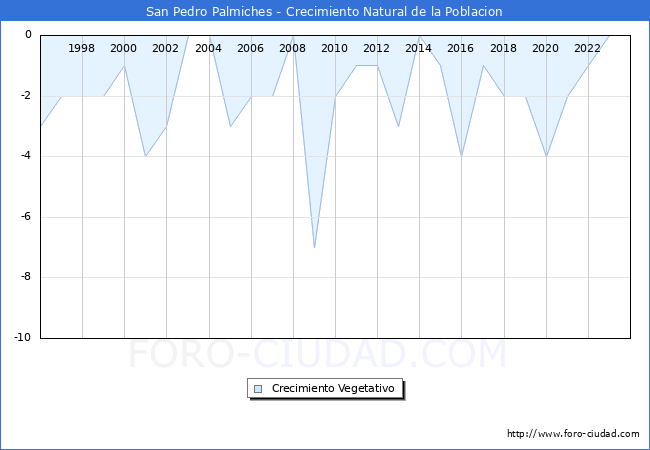 Crecimiento Vegetativo del municipio de San Pedro Palmiches desde 1996 hasta el 2023 