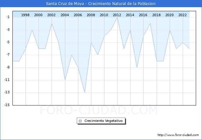 Crecimiento Vegetativo del municipio de Santa Cruz de Moya desde 1996 hasta el 2023 