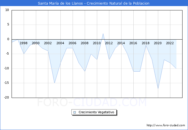 Crecimiento Vegetativo del municipio de Santa Mara de los Llanos desde 1996 hasta el 2023 
