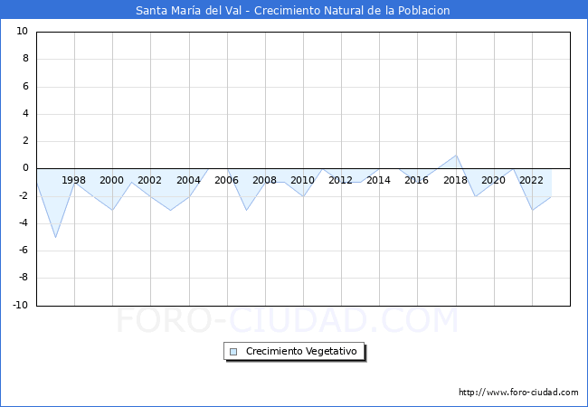 Crecimiento Vegetativo del municipio de Santa Mara del Val desde 1996 hasta el 2023 