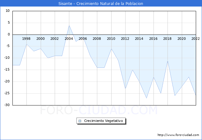 Crecimiento Vegetativo del municipio de Sisante desde 1996 hasta el 2021 