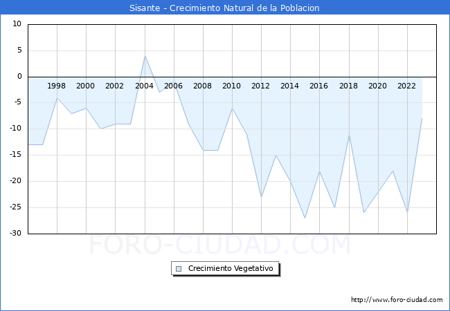 Crecimiento Vegetativo del municipio de Sisante desde 1996 hasta el 2023 