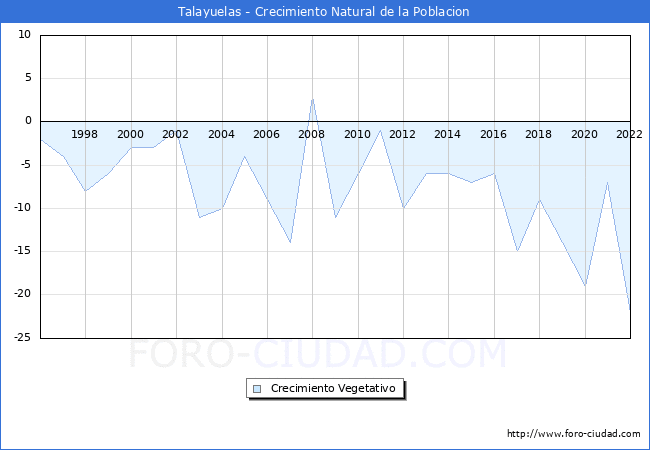Crecimiento Vegetativo del municipio de Talayuelas desde 1996 hasta el 2022 