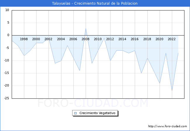 Crecimiento Vegetativo del municipio de Talayuelas desde 1996 hasta el 2023 