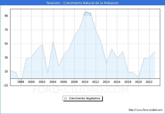 Crecimiento Vegetativo del municipio de Tarancn desde 1996 hasta el 2023 