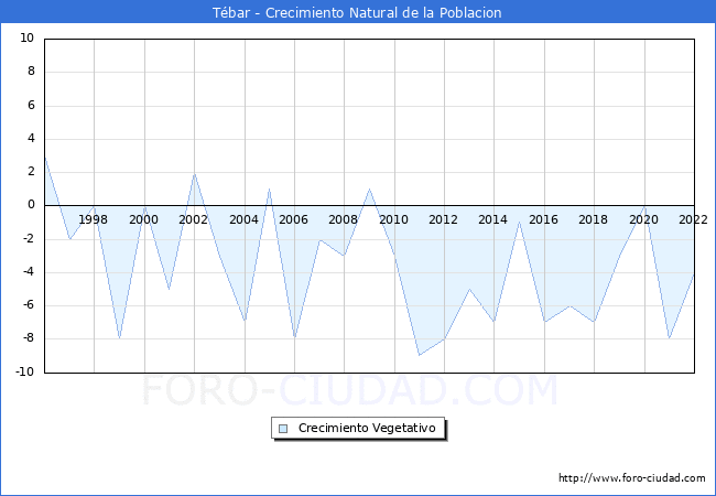 Crecimiento Vegetativo del municipio de Tébar desde 1996 hasta el 2021 