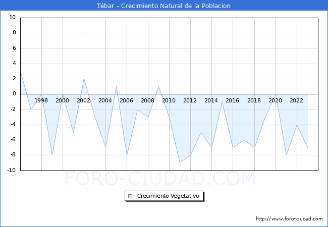 Crecimiento Vegetativo del municipio de Tbar desde 1996 hasta el 2023 