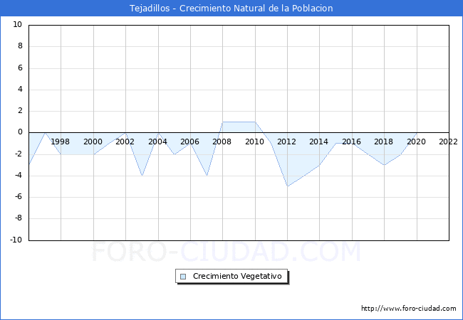 Crecimiento Vegetativo del municipio de Tejadillos desde 1996 hasta el 2022 