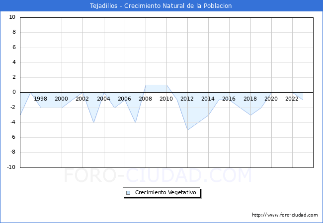 Crecimiento Vegetativo del municipio de Tejadillos desde 1996 hasta el 2023 
