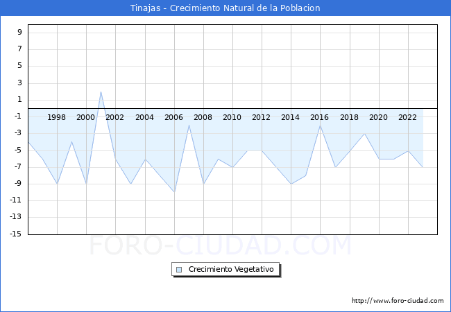 Crecimiento Vegetativo del municipio de Tinajas desde 1996 hasta el 2023 