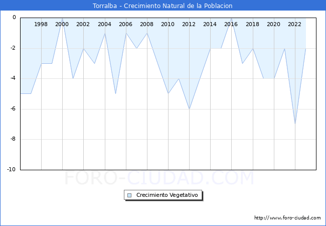 Crecimiento Vegetativo del municipio de Torralba desde 1996 hasta el 2023 