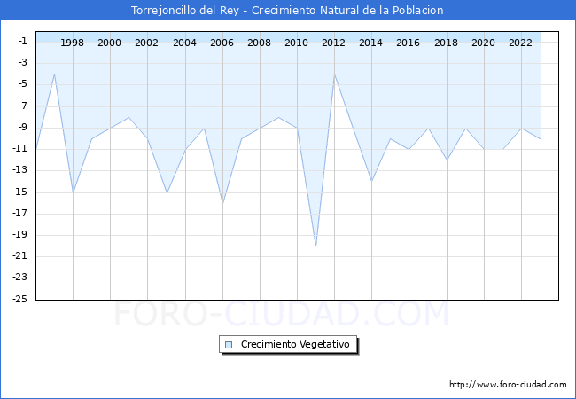 Crecimiento Vegetativo del municipio de Torrejoncillo del Rey desde 1996 hasta el 2023 