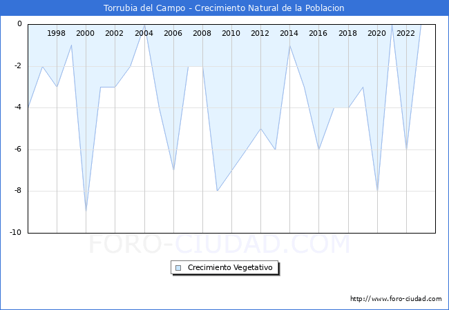 Crecimiento Vegetativo del municipio de Torrubia del Campo desde 1996 hasta el 2023 