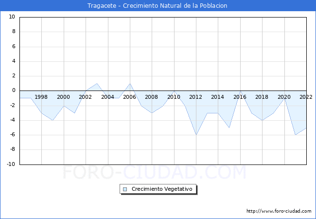 Crecimiento Vegetativo del municipio de Tragacete desde 1996 hasta el 2022 
