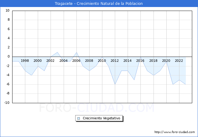 Crecimiento Vegetativo del municipio de Tragacete desde 1996 hasta el 2023 