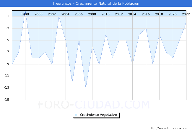 Crecimiento Vegetativo del municipio de Tresjuncos desde 1996 hasta el 2022 