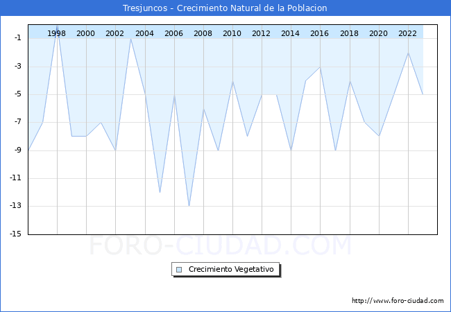 Crecimiento Vegetativo del municipio de Tresjuncos desde 1996 hasta el 2023 