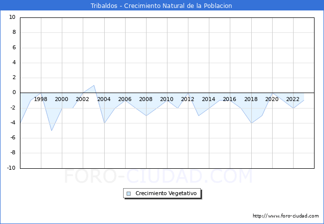 Crecimiento Vegetativo del municipio de Tribaldos desde 1996 hasta el 2023 