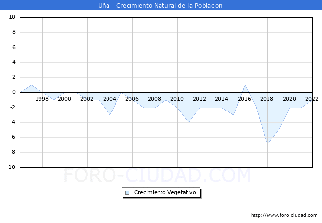 Crecimiento Vegetativo del municipio de Ua desde 1996 hasta el 2022 